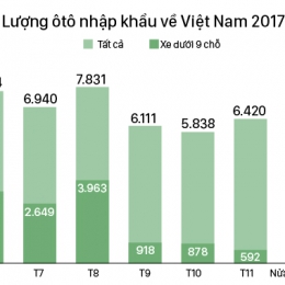 Cars imported into Vietnam increased rapidly by the end of 2017